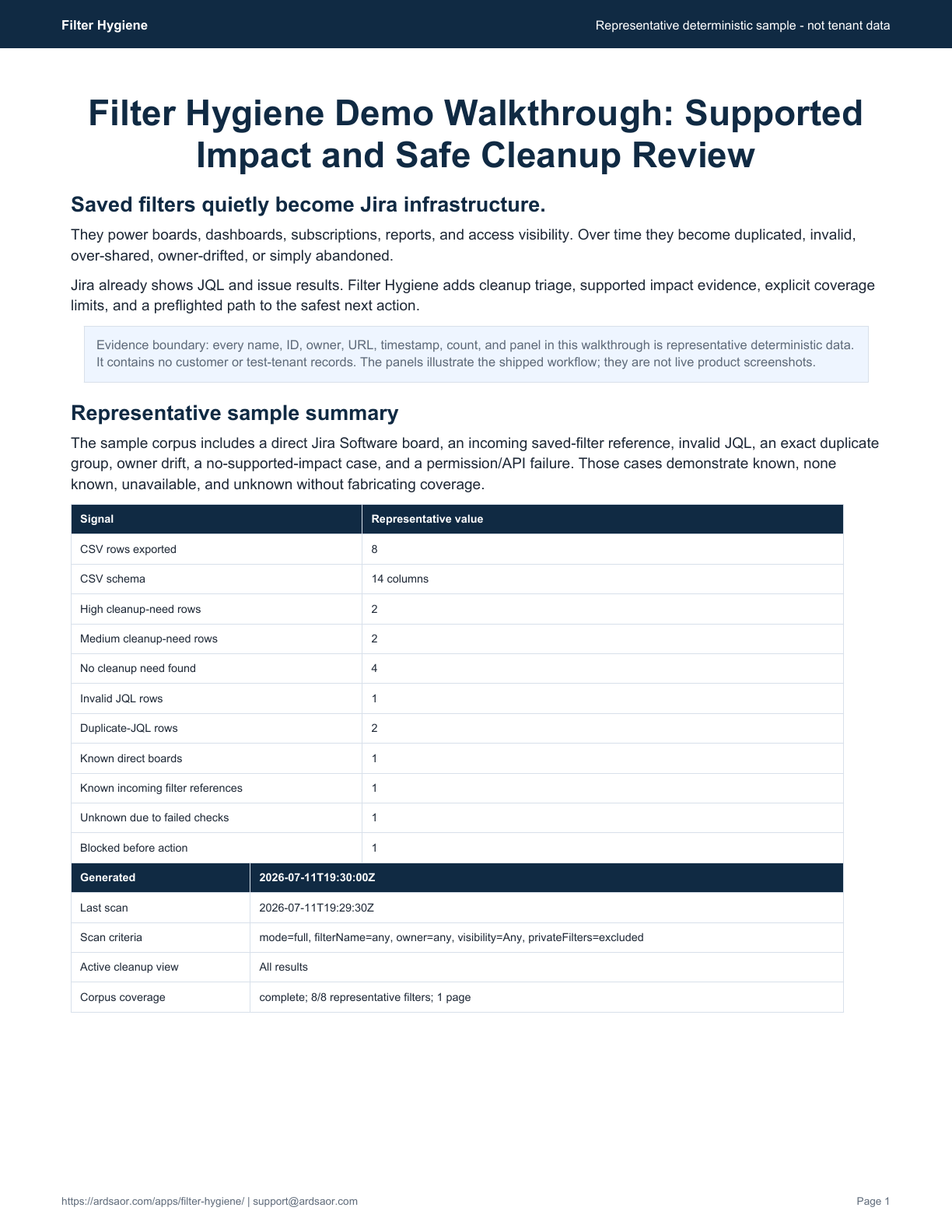 Filter Hygiene walkthrough preview showing cleanup need, supported impact, coverage limits, one-filter deletion preflight, and export evidence with representative sanitized data.